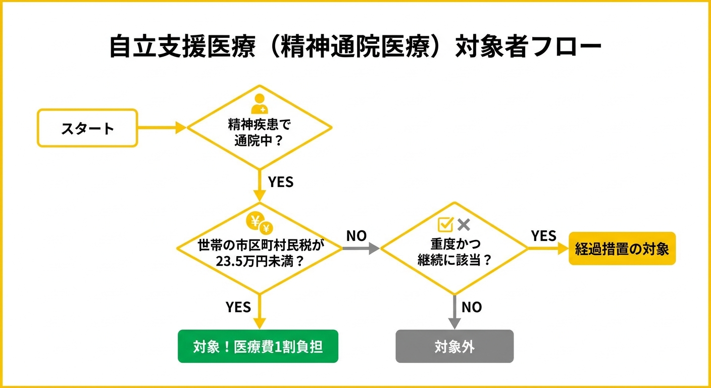 自立支援医療（精神通院医療）対象者フロー図
