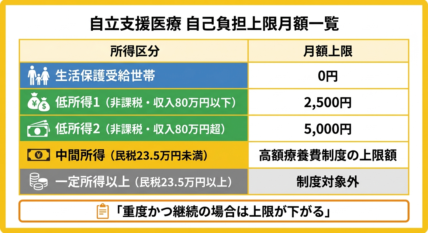 自立支援医療（精神通院医療）自己負担上限月額一覧表
