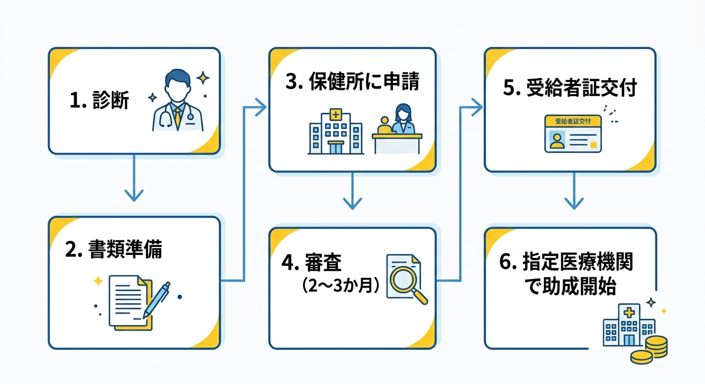 指定難病医療費助成の申請から受給者証交付までの流れ図