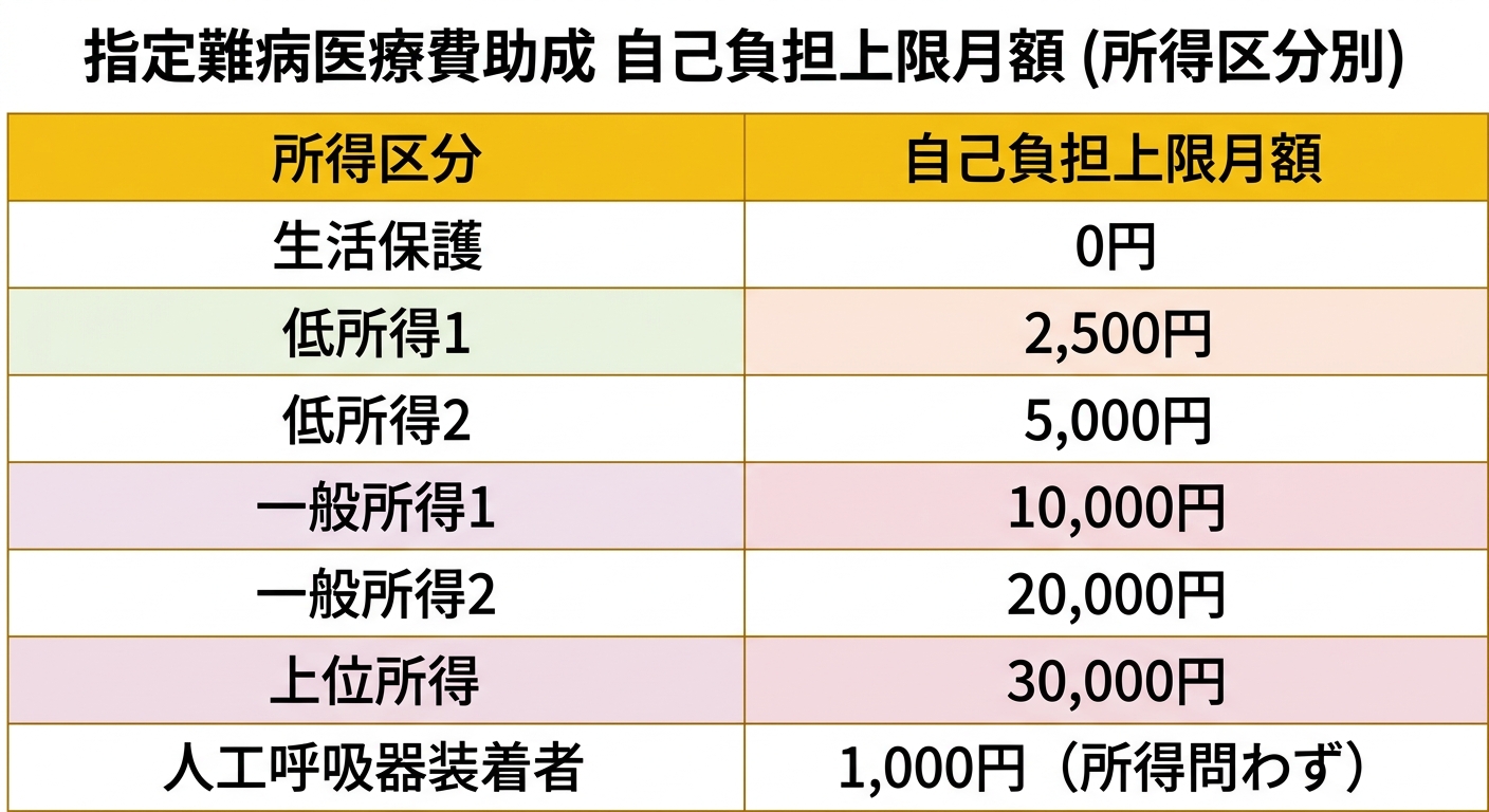 指定難病の自己負担上限月額と所得区分の解説図