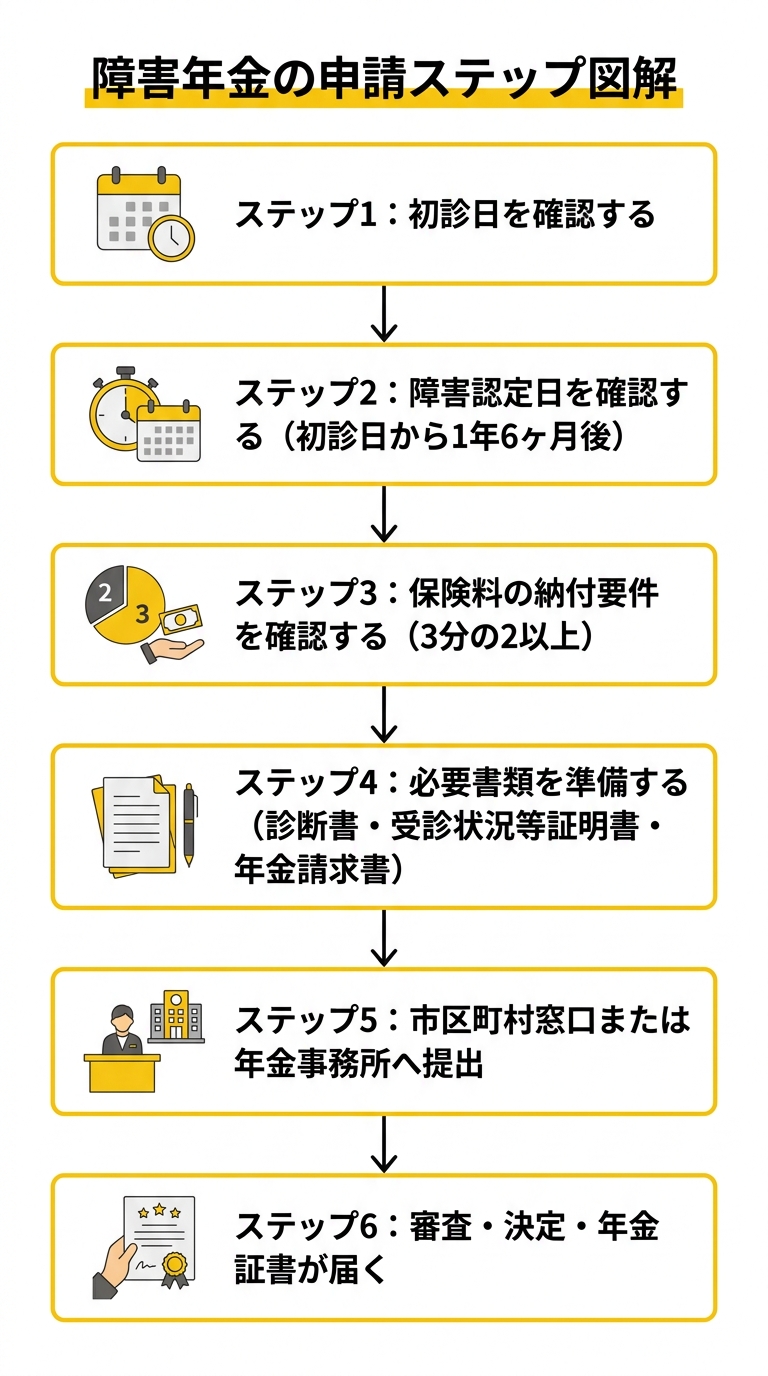 障害年金の申請ステップフロー図