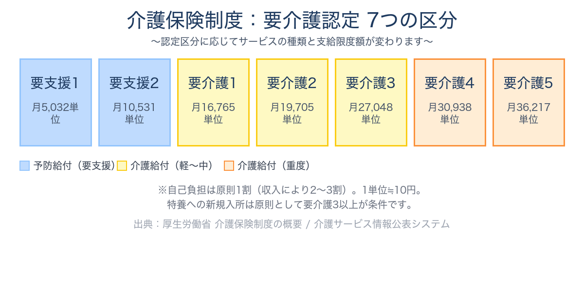 介護保険の要介護認定7区分（要支援1・2、要介護1〜5）の違いを示すフラットデザイン図解。各区分の特徴を日本語で表示