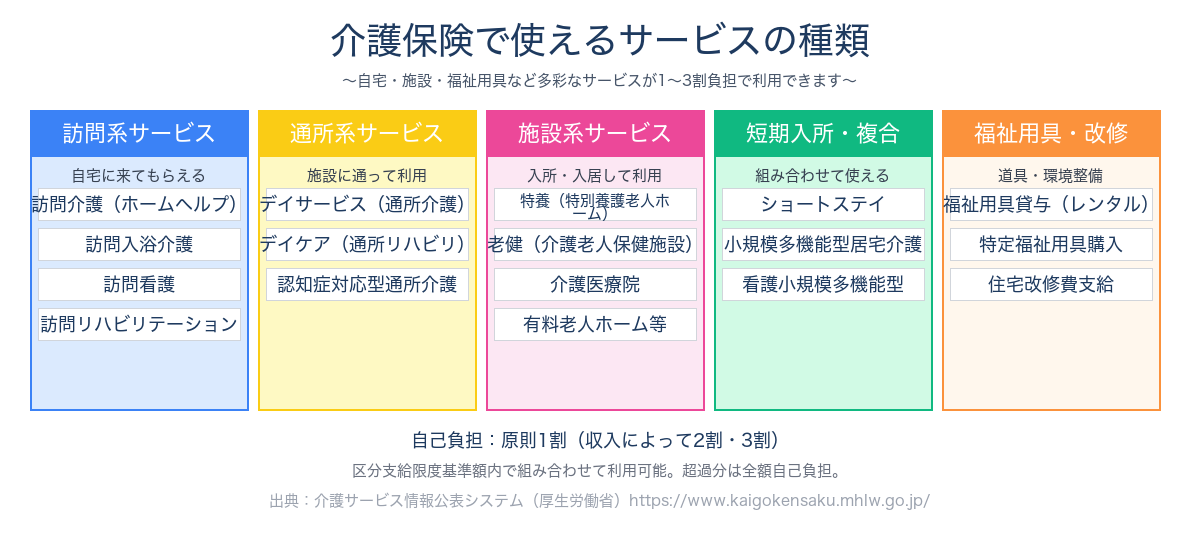 介護保険で利用できるサービス種類（訪問系・通所系・施設系・福祉用具）をカテゴリ分けしたフラットデザイン図解