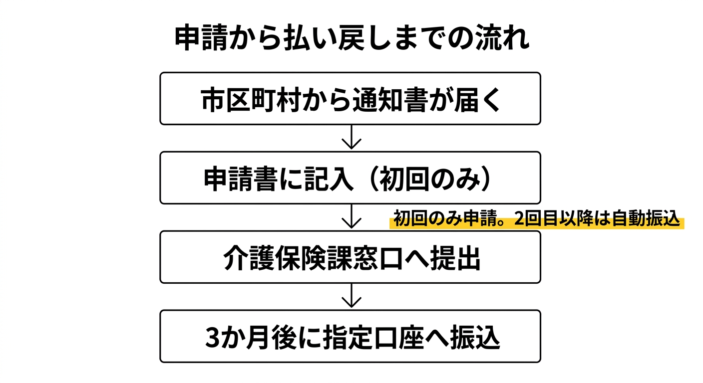 高額介護サービス費 申請から払い戻しまでの流れ