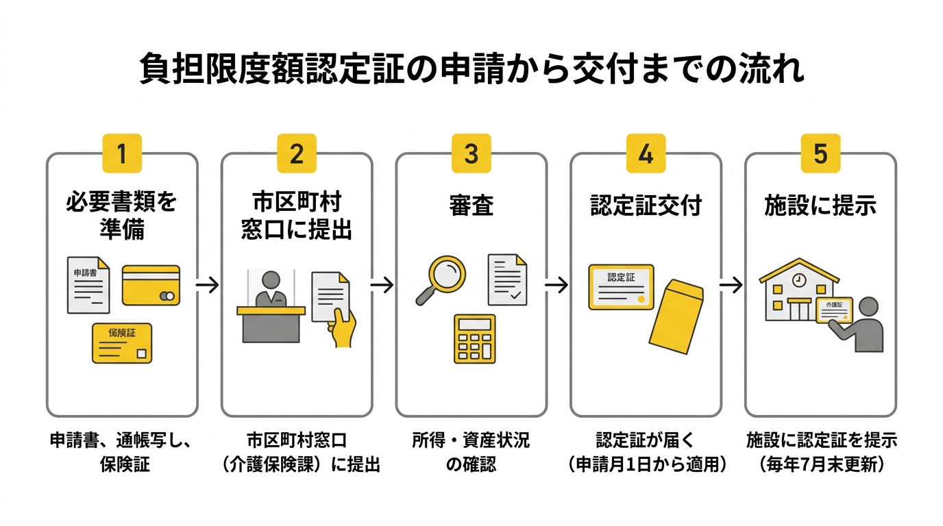 負担限度額認定証の申請から交付までの流れ