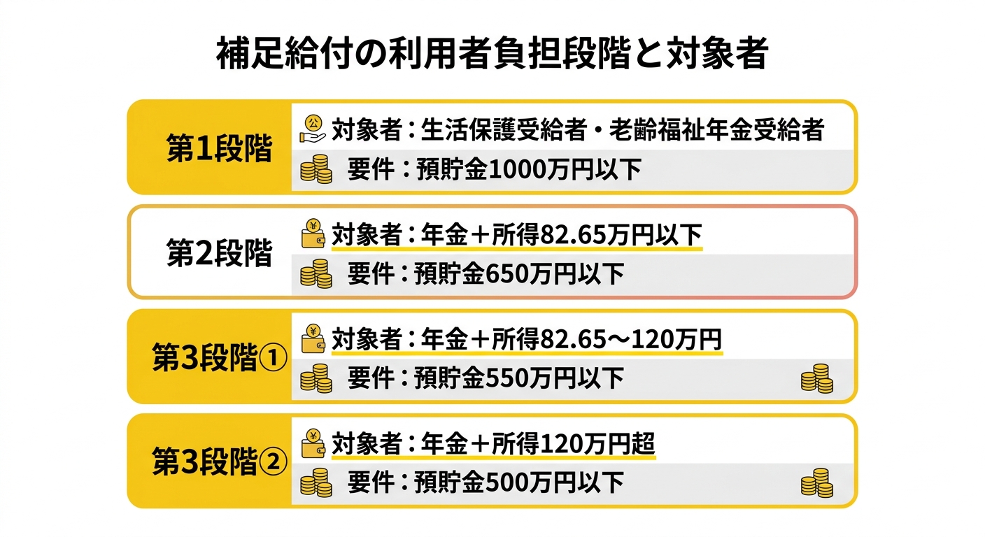補足給付の利用者負担段階と対象者