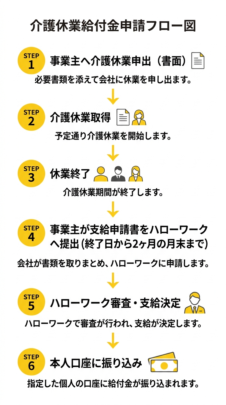 介護休業給付金の申請ステップ図（休業開始から給付まで）