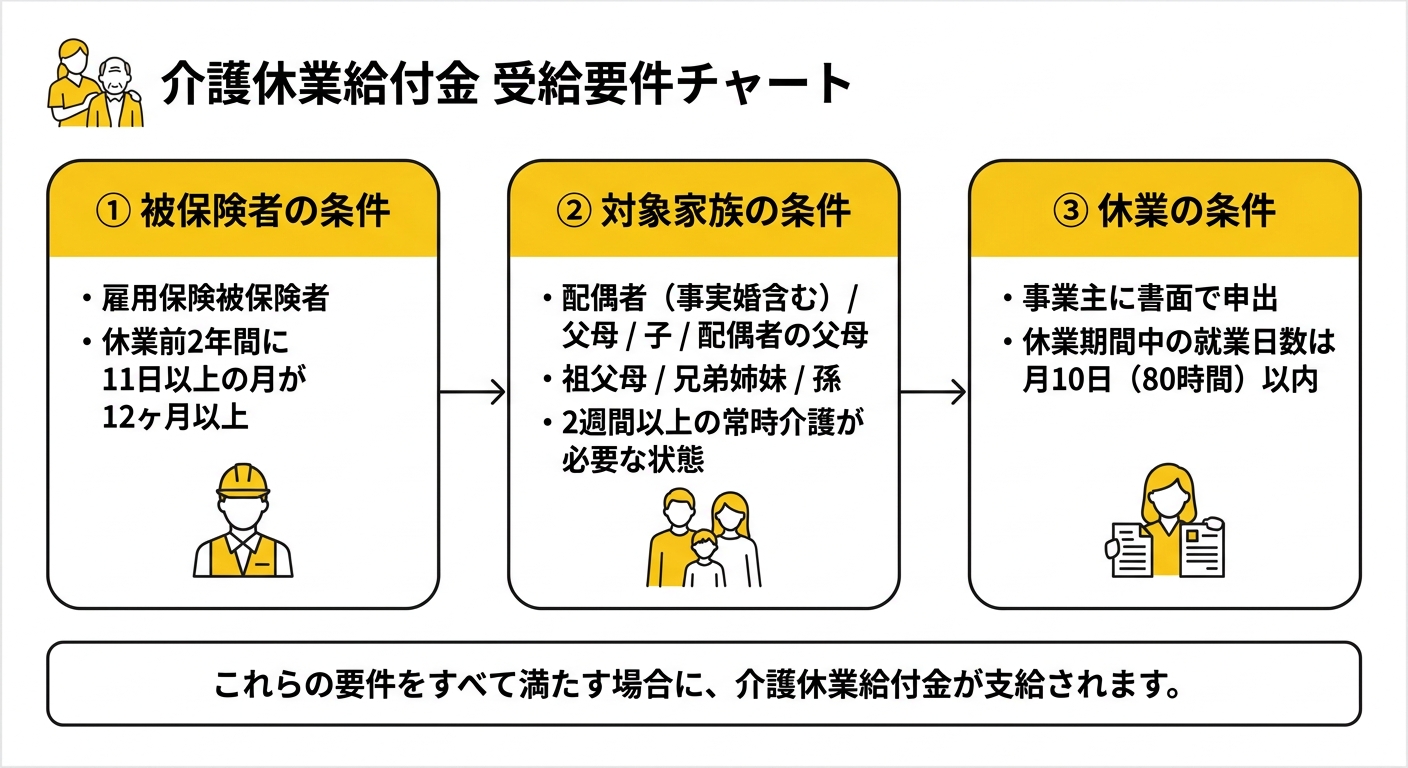 介護休業給付金の受給要件チャート（支給対象者・対象家族・休業条件）