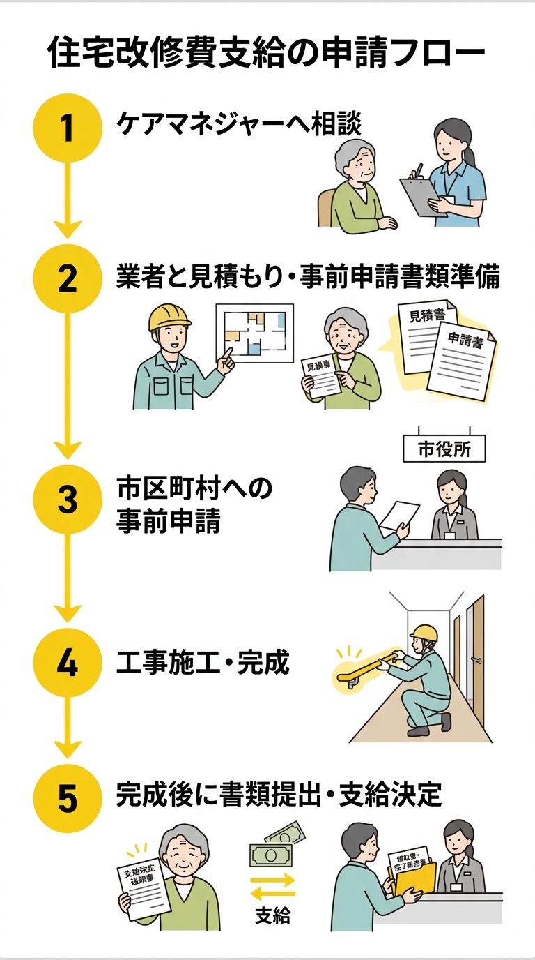 住宅改修費支給の申請フロー