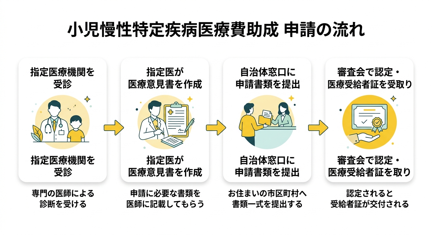 小児慢性特定疾病医療費助成 申請フロー図