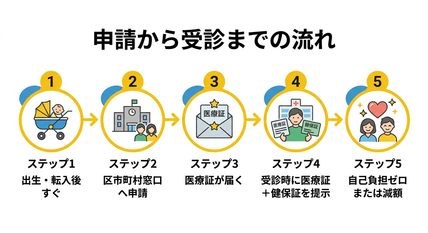 申請から受診までの流れ