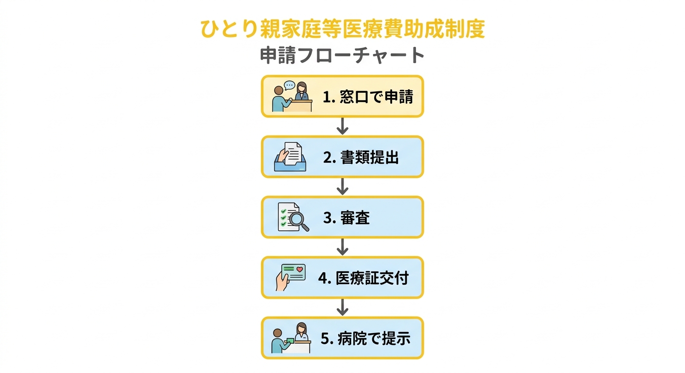 ひとり親家庭等医療費助成制度の申請フロー図解