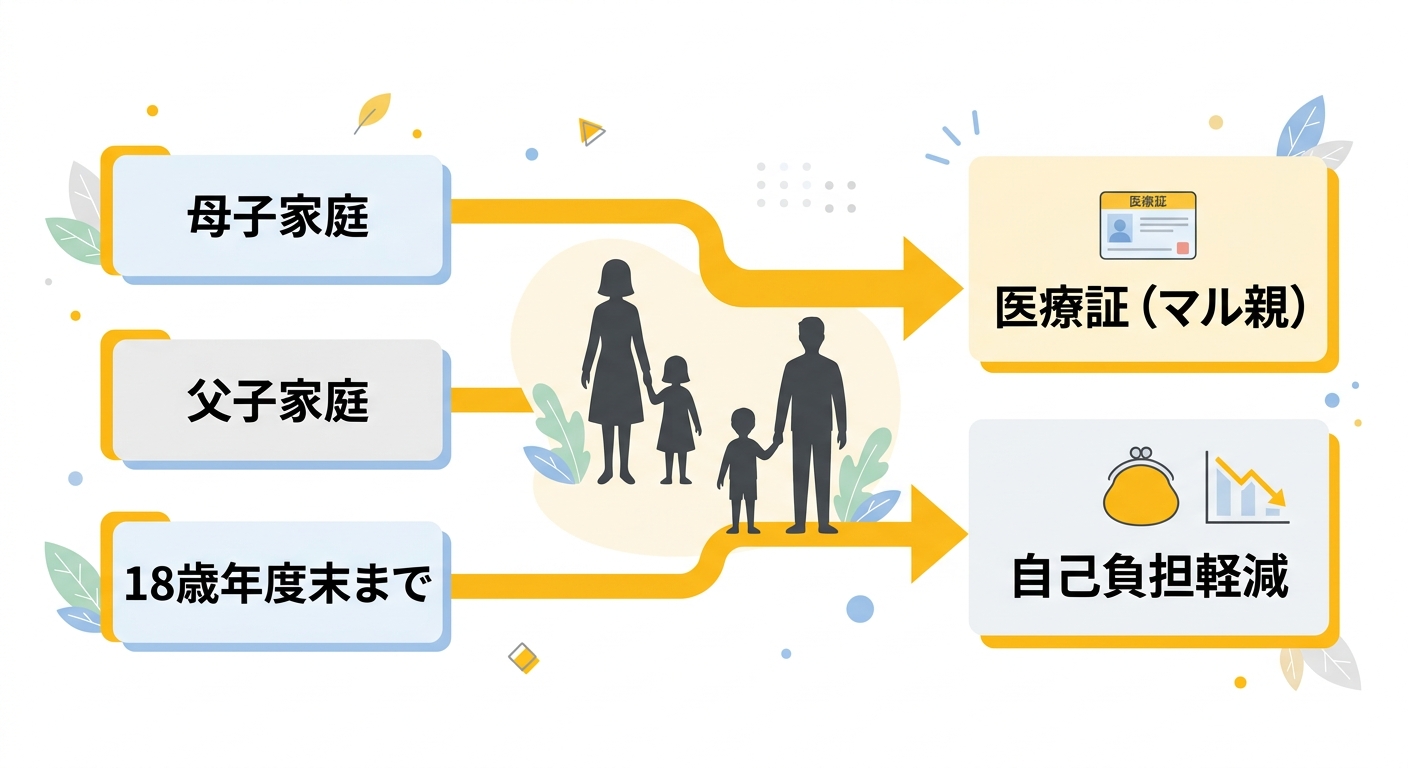 ひとり親家庭等医療費助成制度(マル親)の対象者図解