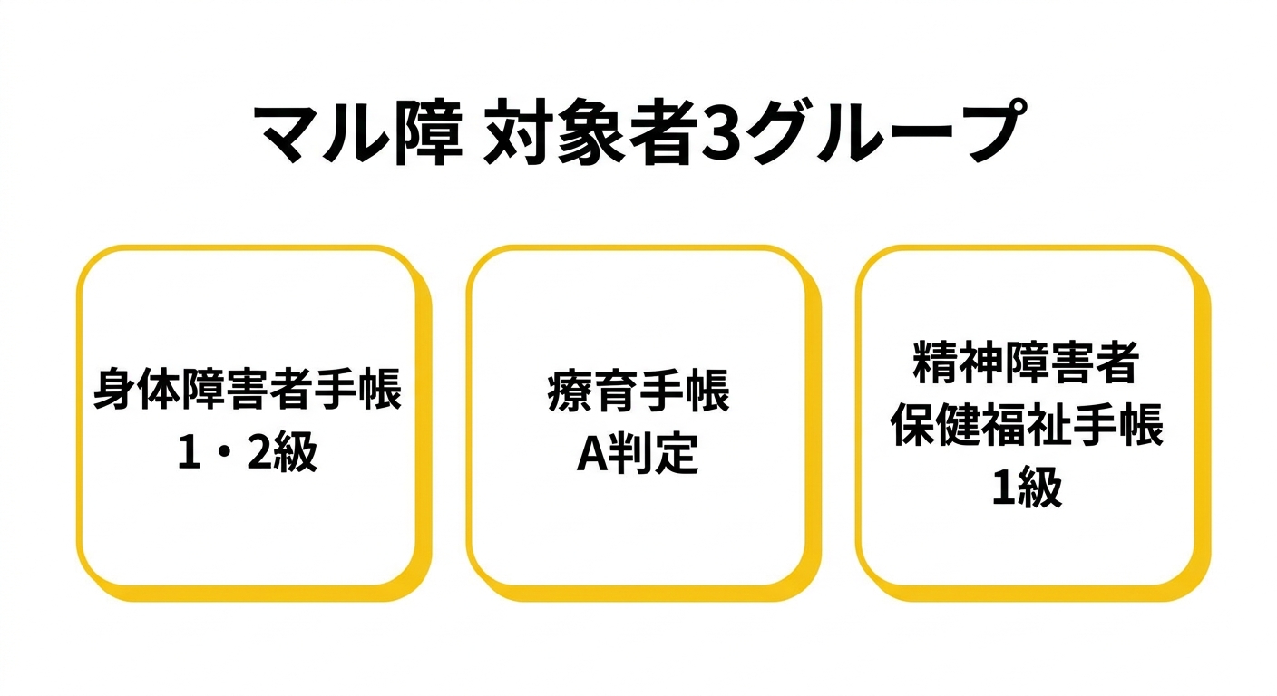 マル障(重度心身障害者医療費助成制度)の対象者を図解したフラットデザインのインフォグラフィック。身体障害者手帳1・2級、愛の手帳1・2度、精神障害者保健福祉手帳1級の3グループを白背景にアクセントカラー#FACC15で視覚的に整理した図