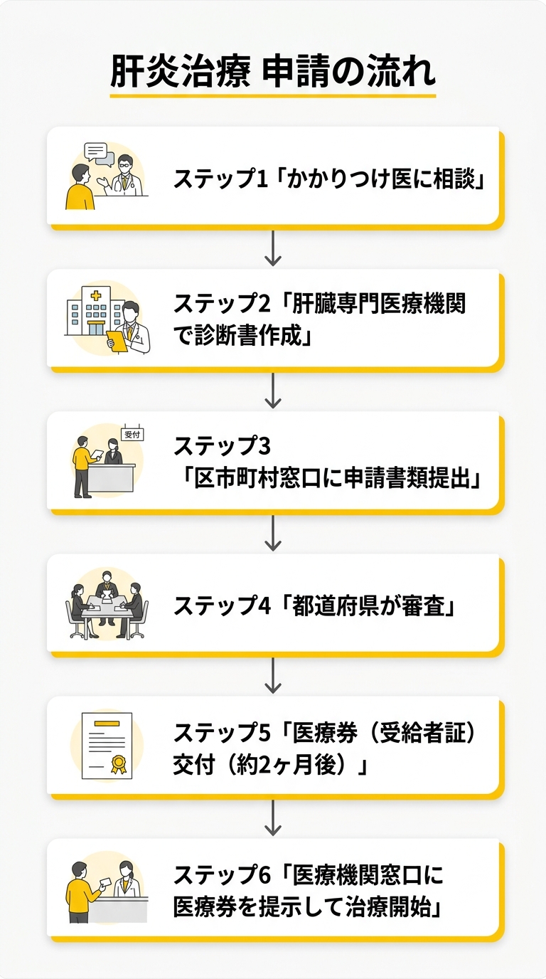 申請の流れ