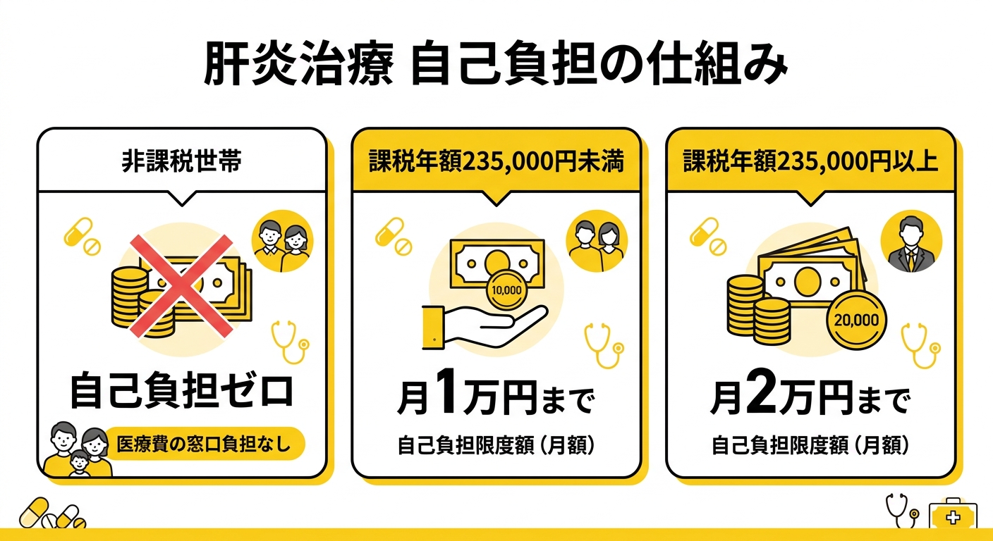 自己負担の仕組み