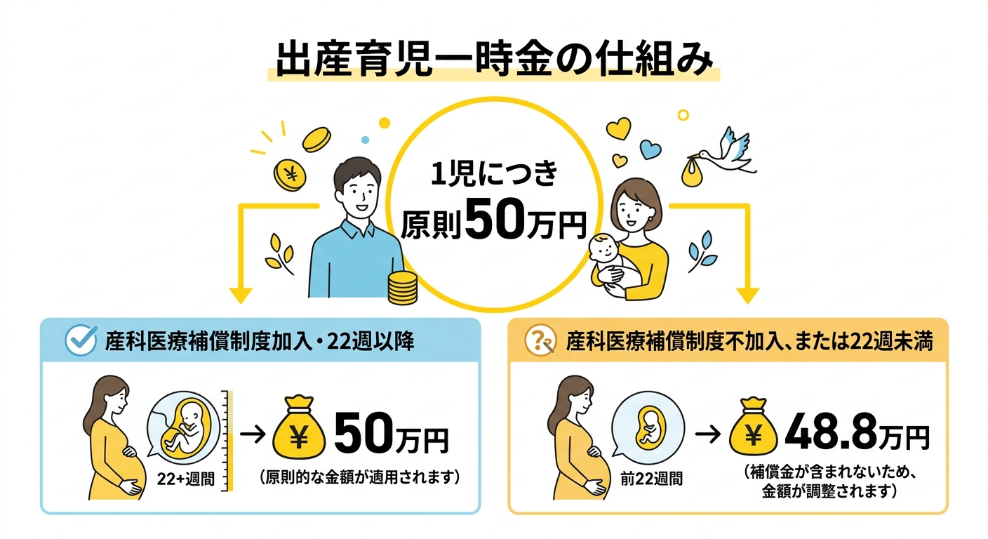 出産育児一時金の仕組み図解