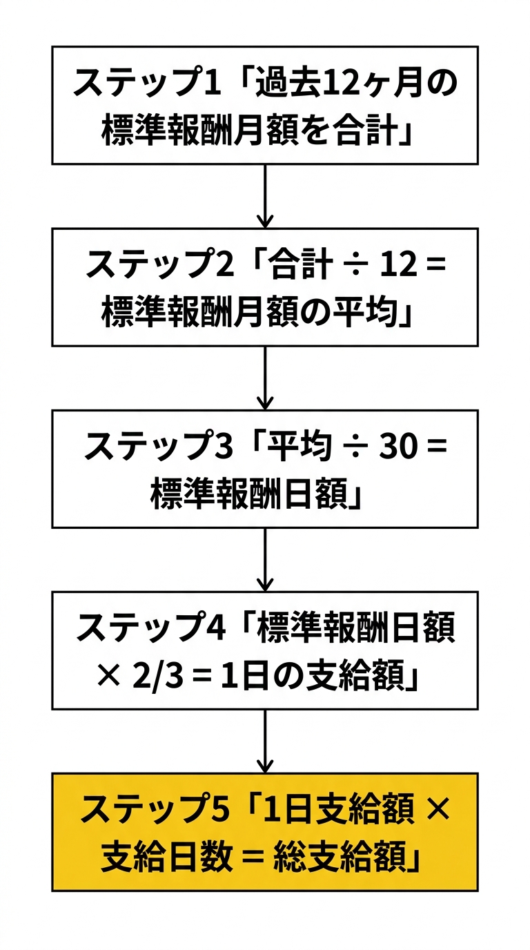 出産手当金の計算フロー図