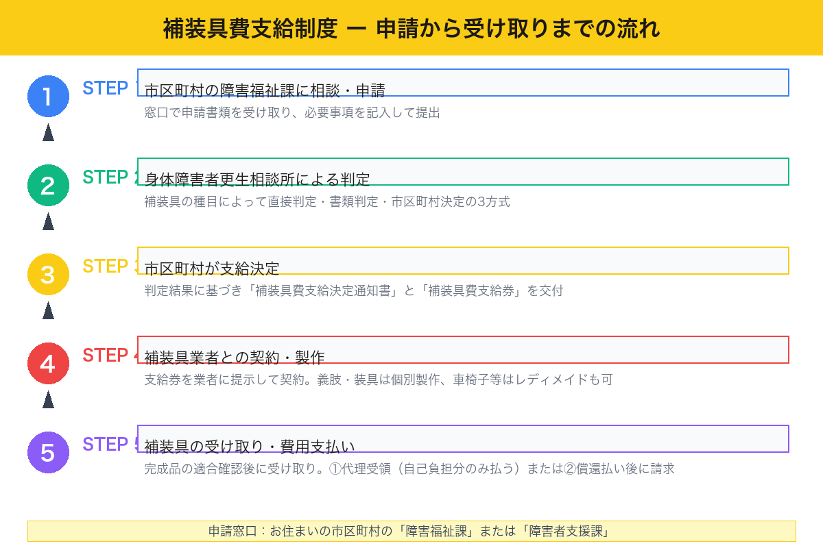 補装具費支給制度 申請の流れ