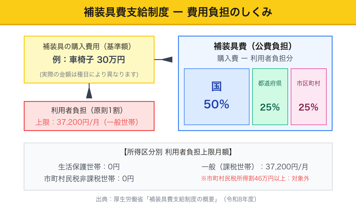 補装具費支給制度 費用負担のしくみ図解