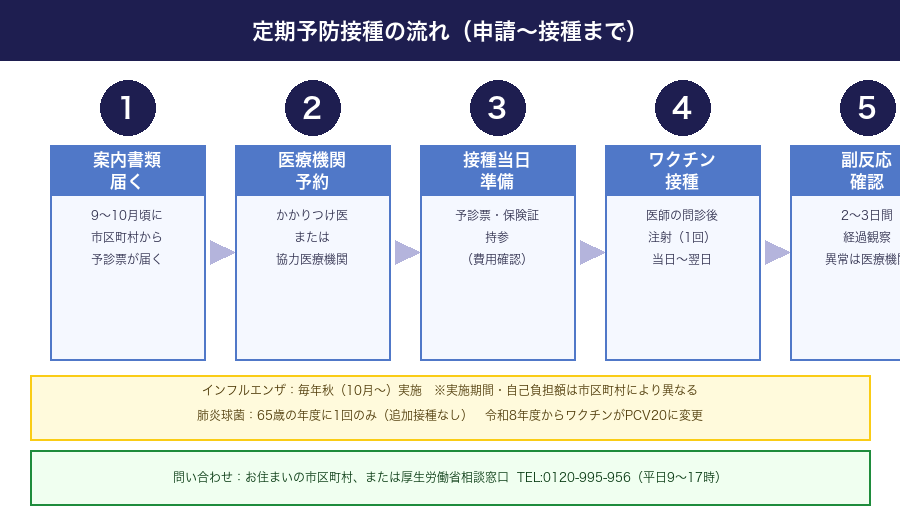 定期予防接種の流れ(申請〜接種まで)