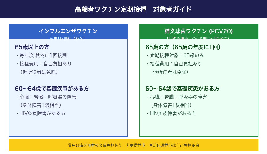 高齢者ワクチン定期接種 対象者ガイド