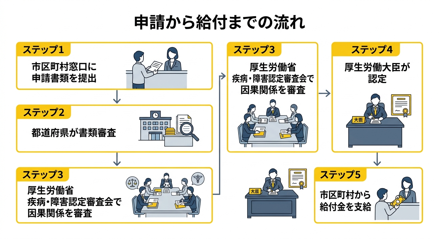 申請から認定・給付までのフローチャート