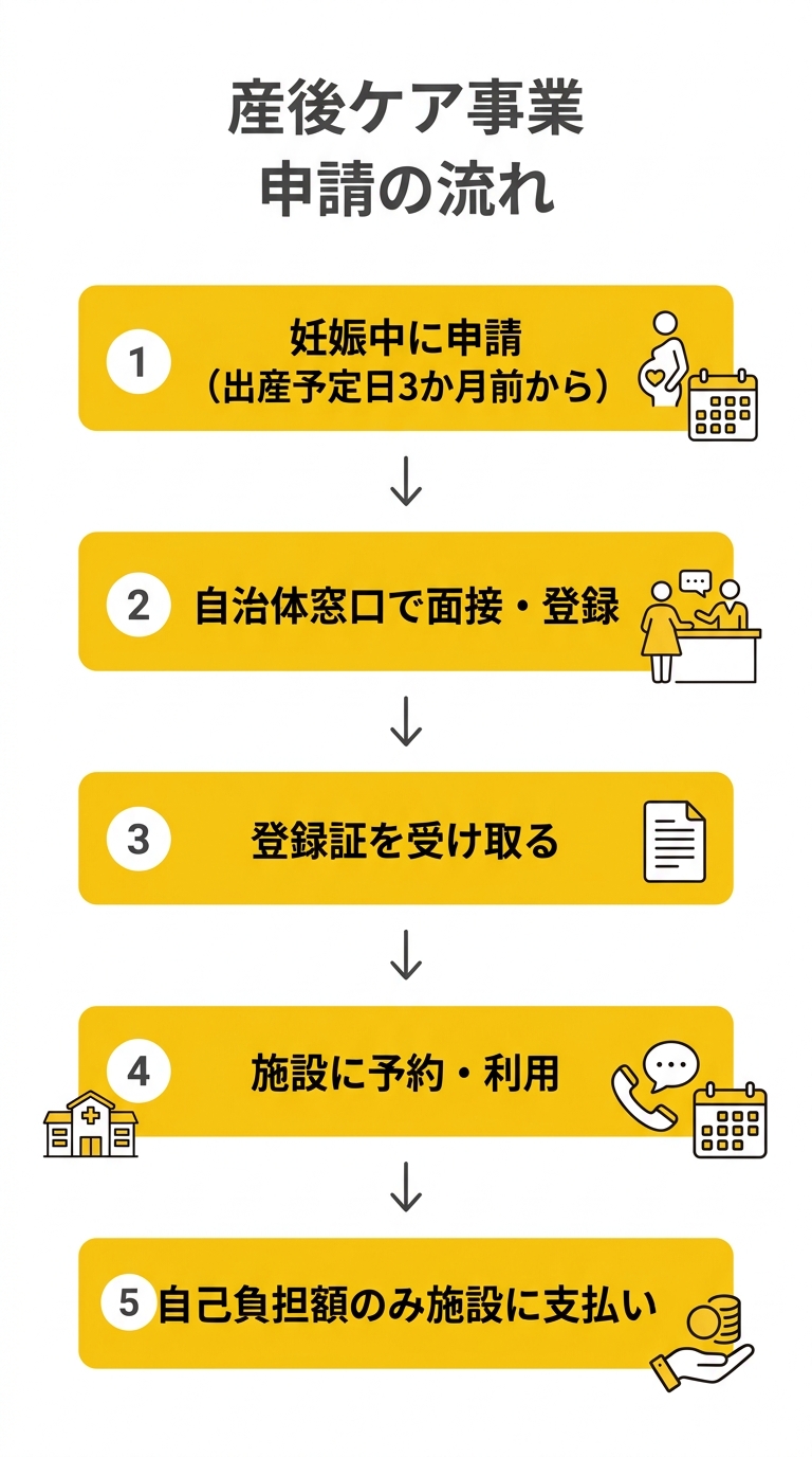 産後ケア事業の申請フロー(妊娠中から登録・利用まで5ステップ)