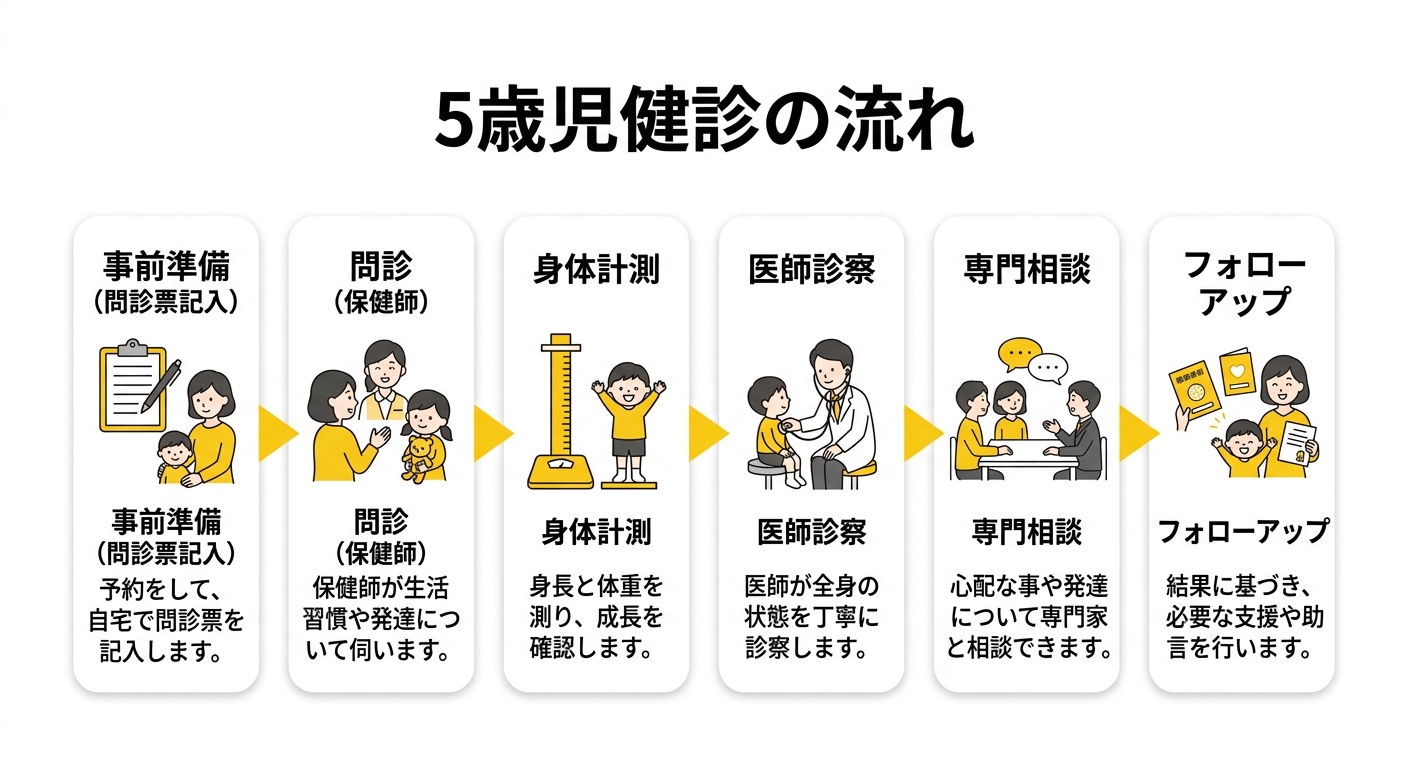 5歳児健診の当日の流れ