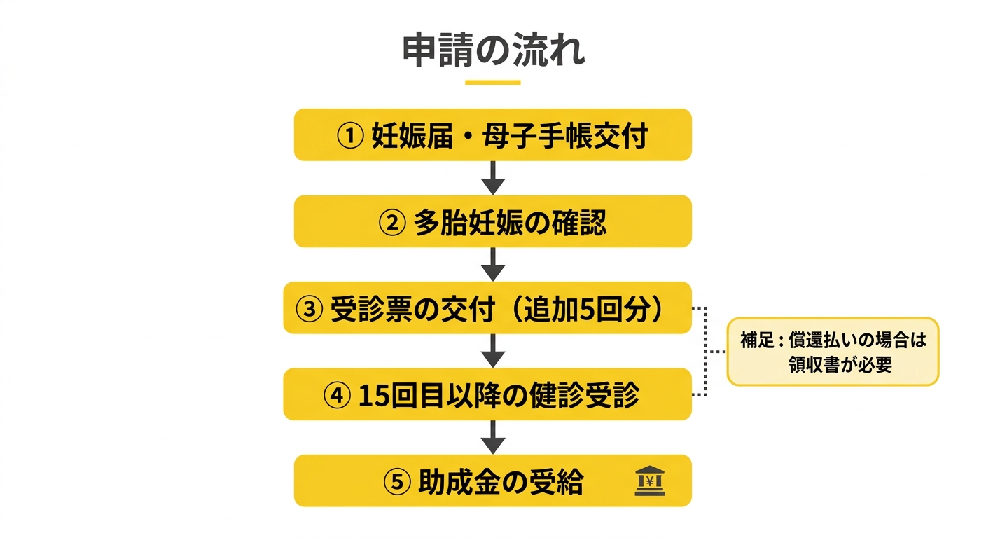 申請フローと書類の準備ポイント