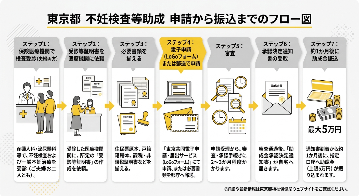 東京都不妊検査等助成 申請から振込までの流れ