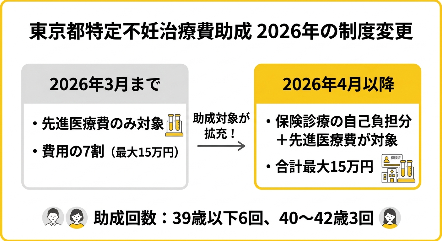 東京都特定不妊治療費助成2026・助成対象と助成額の図解