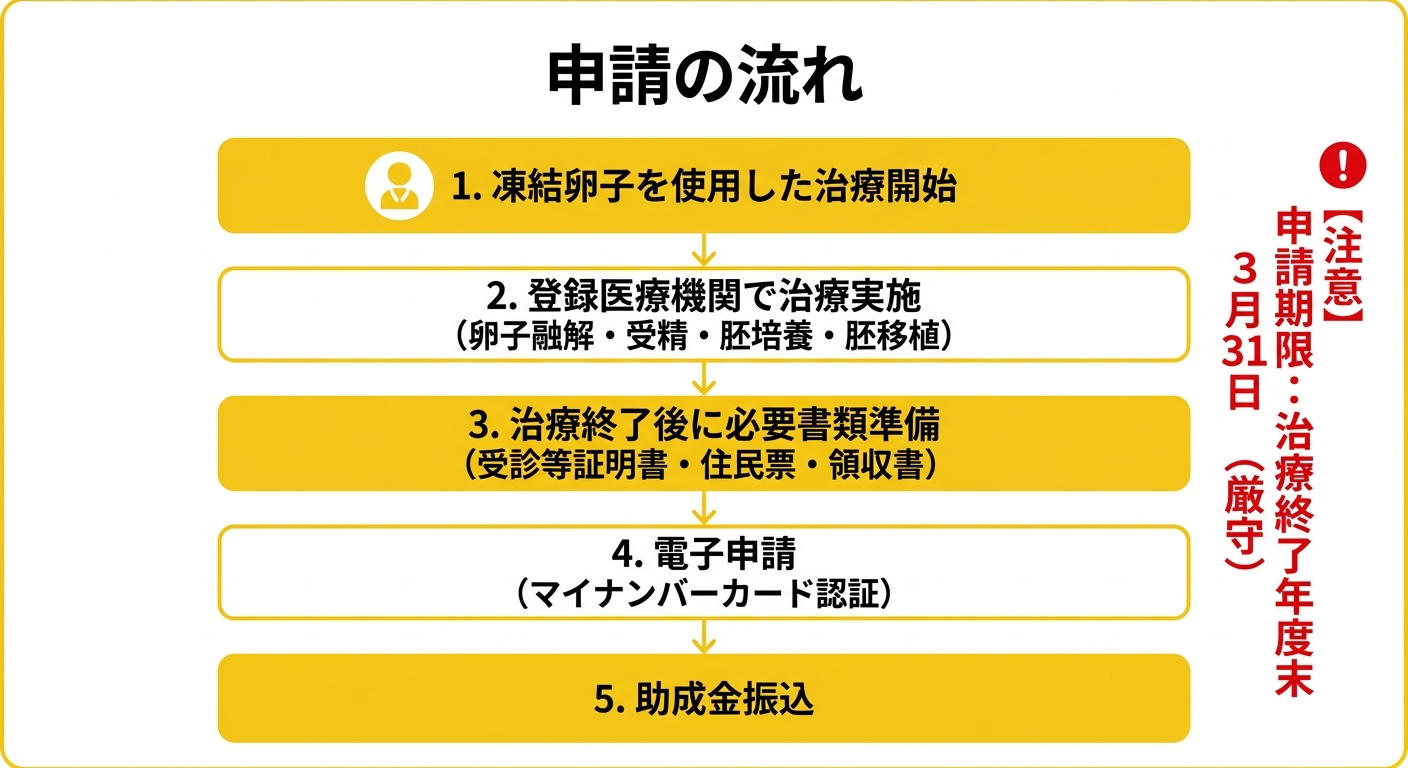 申請フローチャート