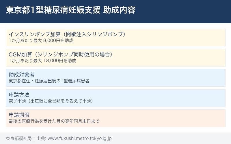 東京都1型糖尿病妊娠支援 助成内容