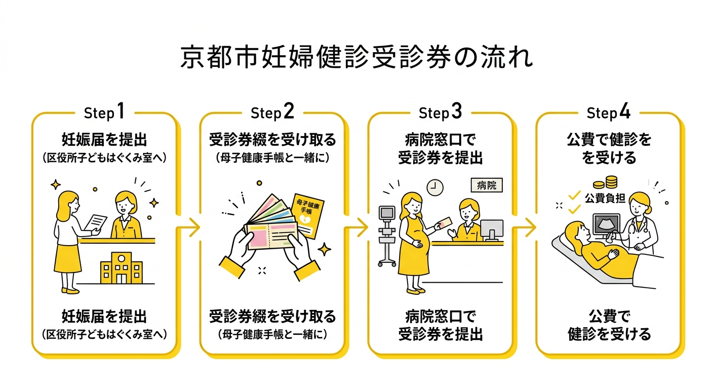 京都市妊婦健康診査費用助成の仕組みを示す図解。左から「妊娠届」→「受診券交付」→「病院で受診」→「公費で負担」の流れを矢印でつないだ白背景フラットデザイン。アクセントカラー#FACC15使用。日本語テキストのみ。