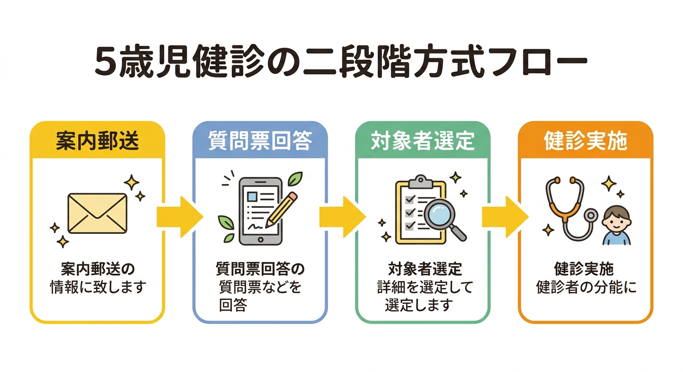 5歳児健診の二段階方式フロー