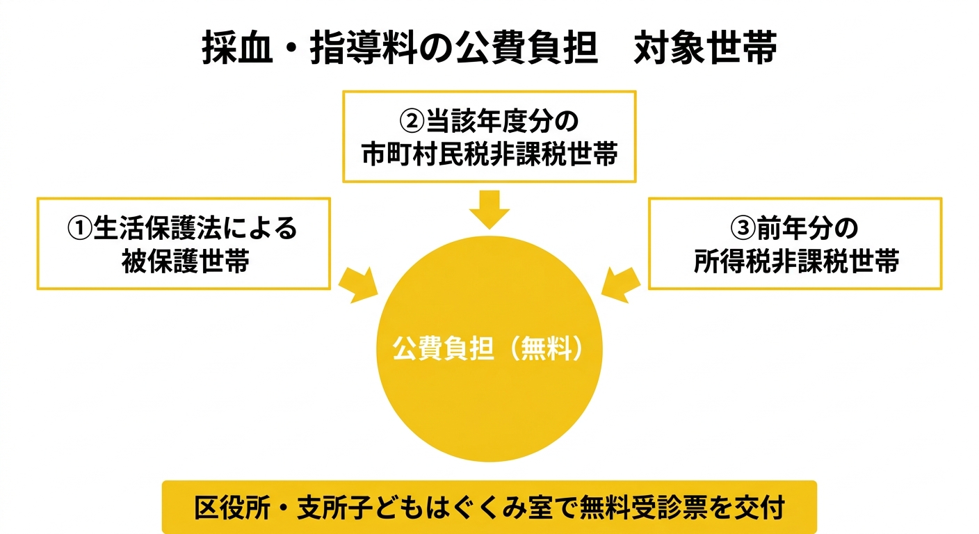 採血・指導料の公費負担 — 対象世帯と無料受診票の仕組み