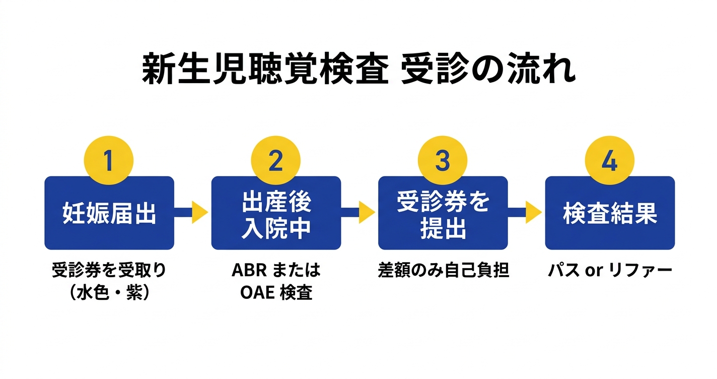 新生児聴覚検査 受診の流れ