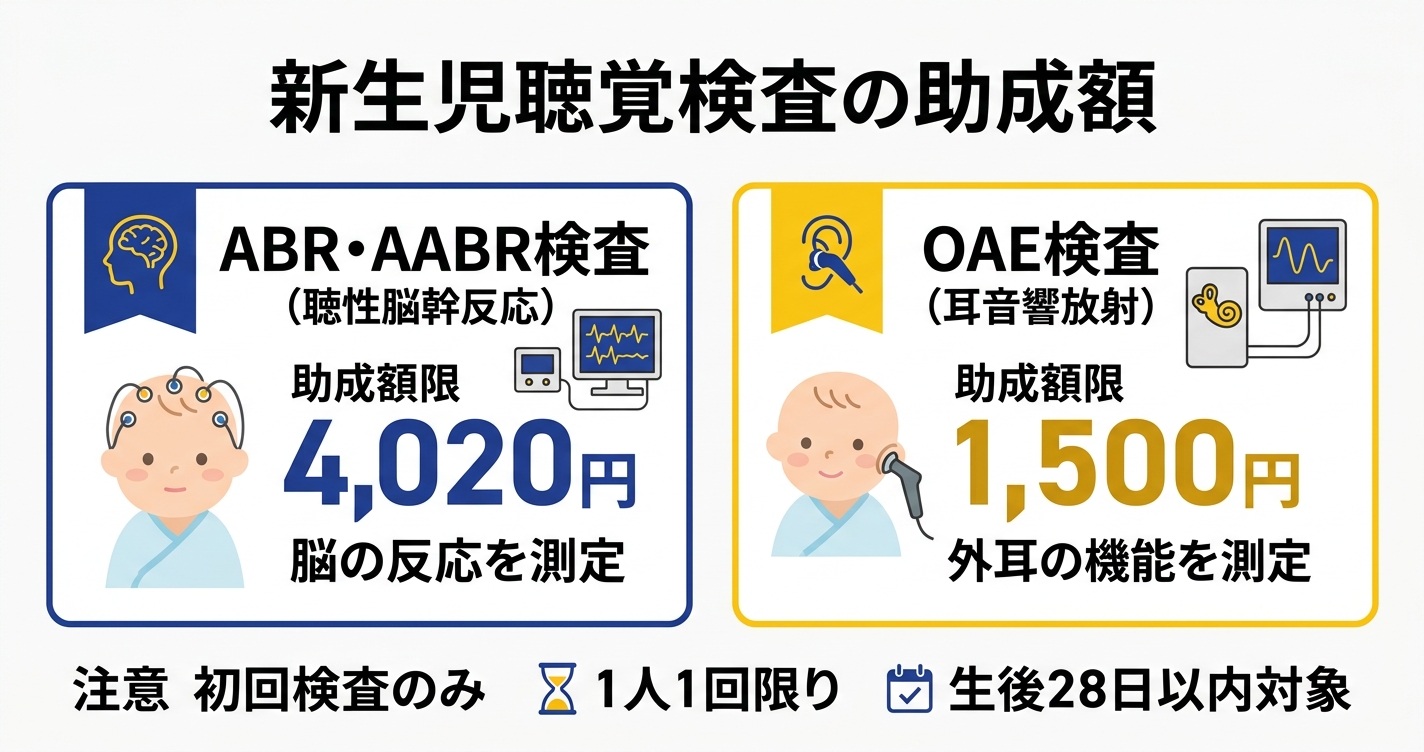 新生児聴覚検査の助成額
