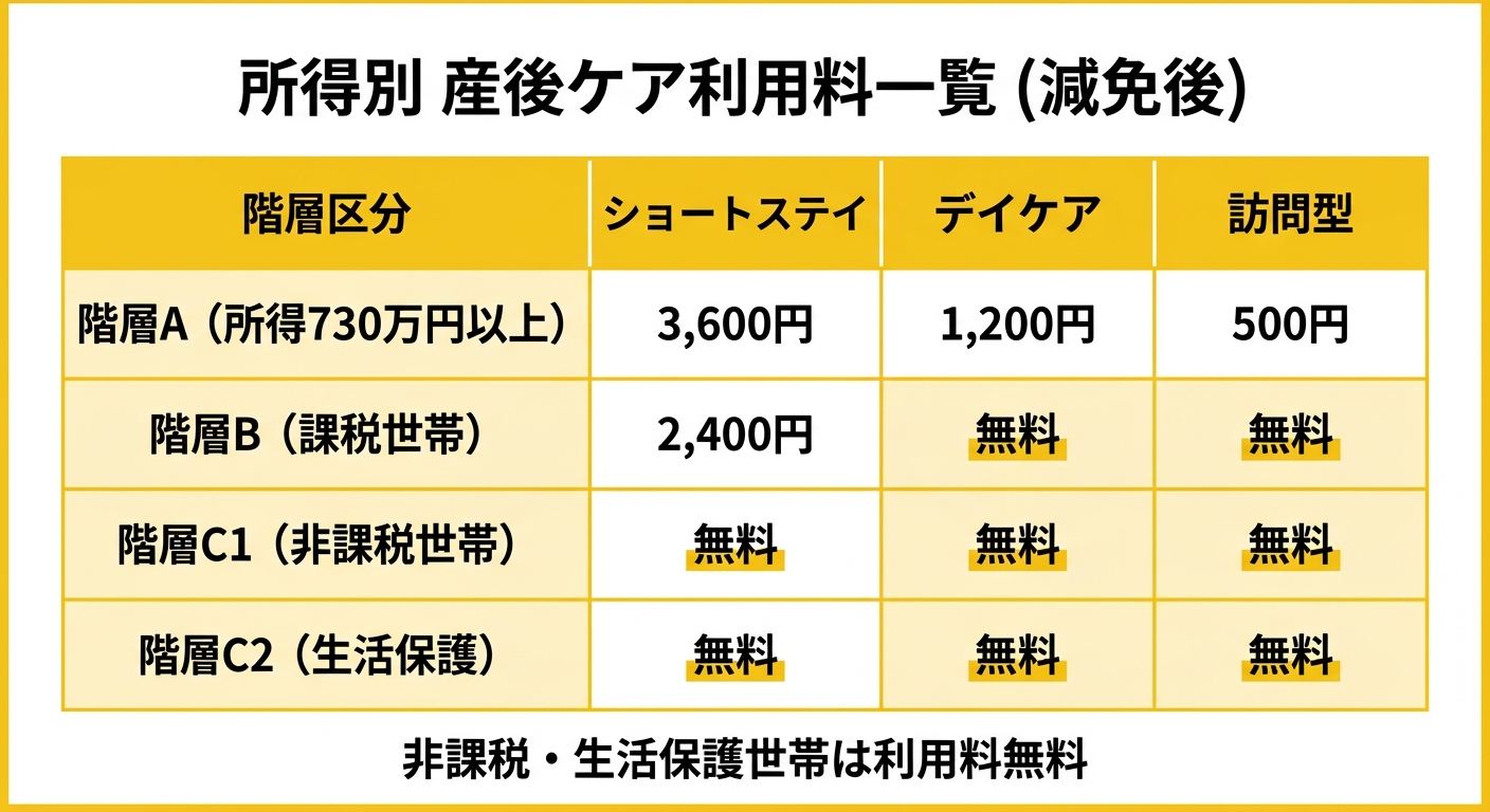 所得別産後ケア利用料一覧