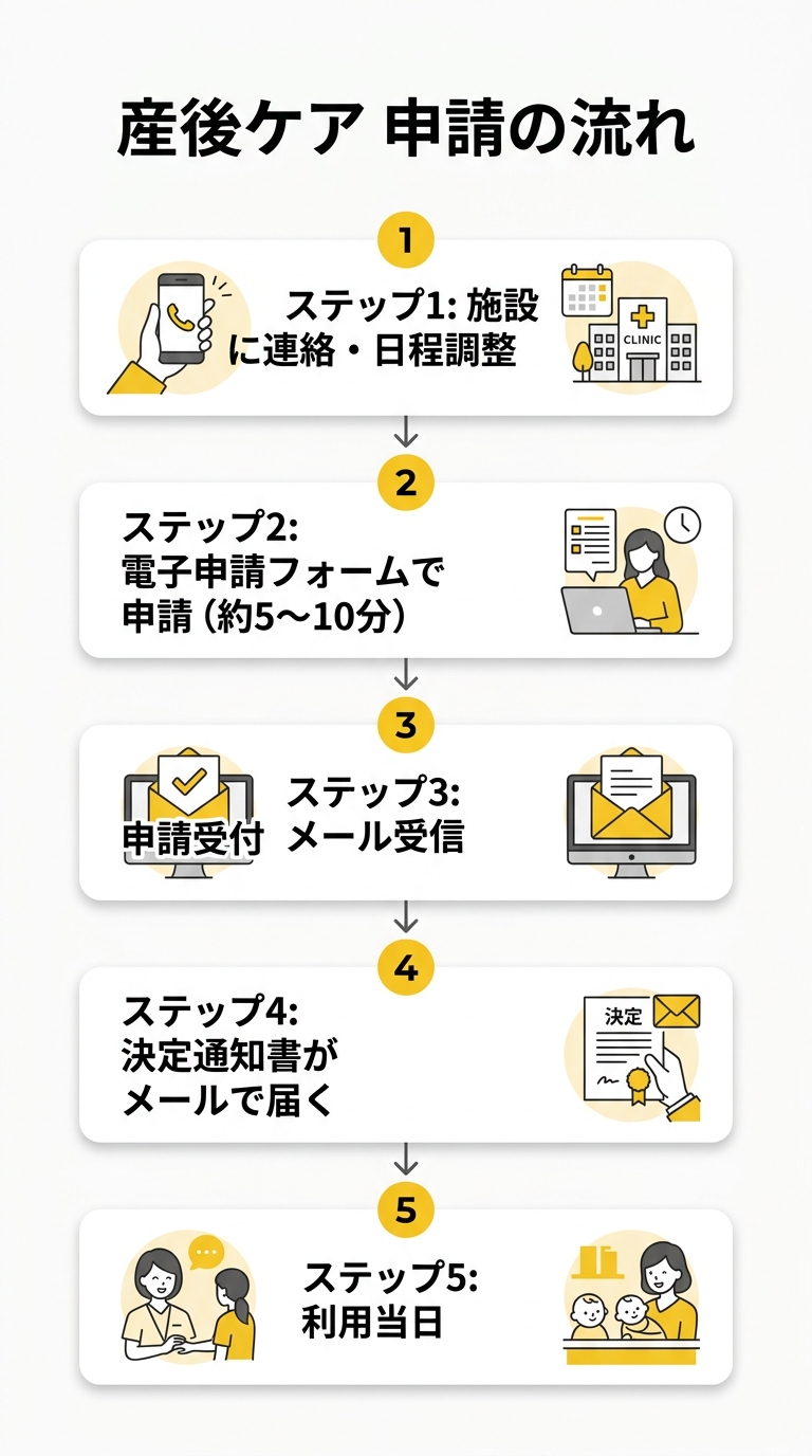 産後ケア申請の流れ