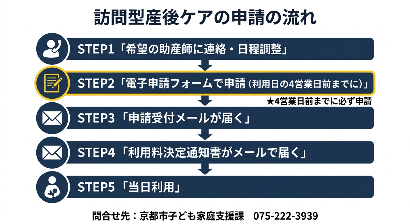 訪問型産後ケアの申請の流れ