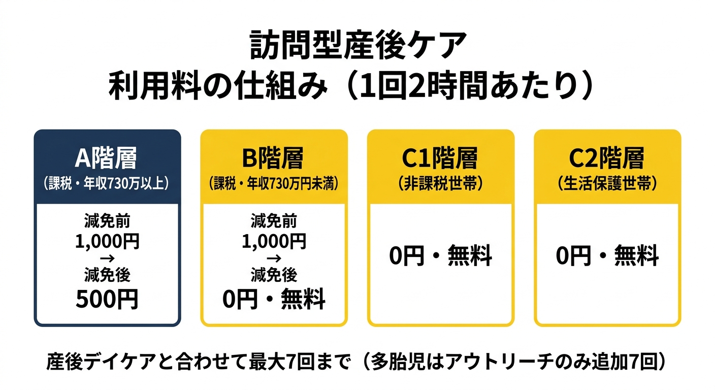 訪問型産後ケア 利用料の仕組み(1回2時間あたり)