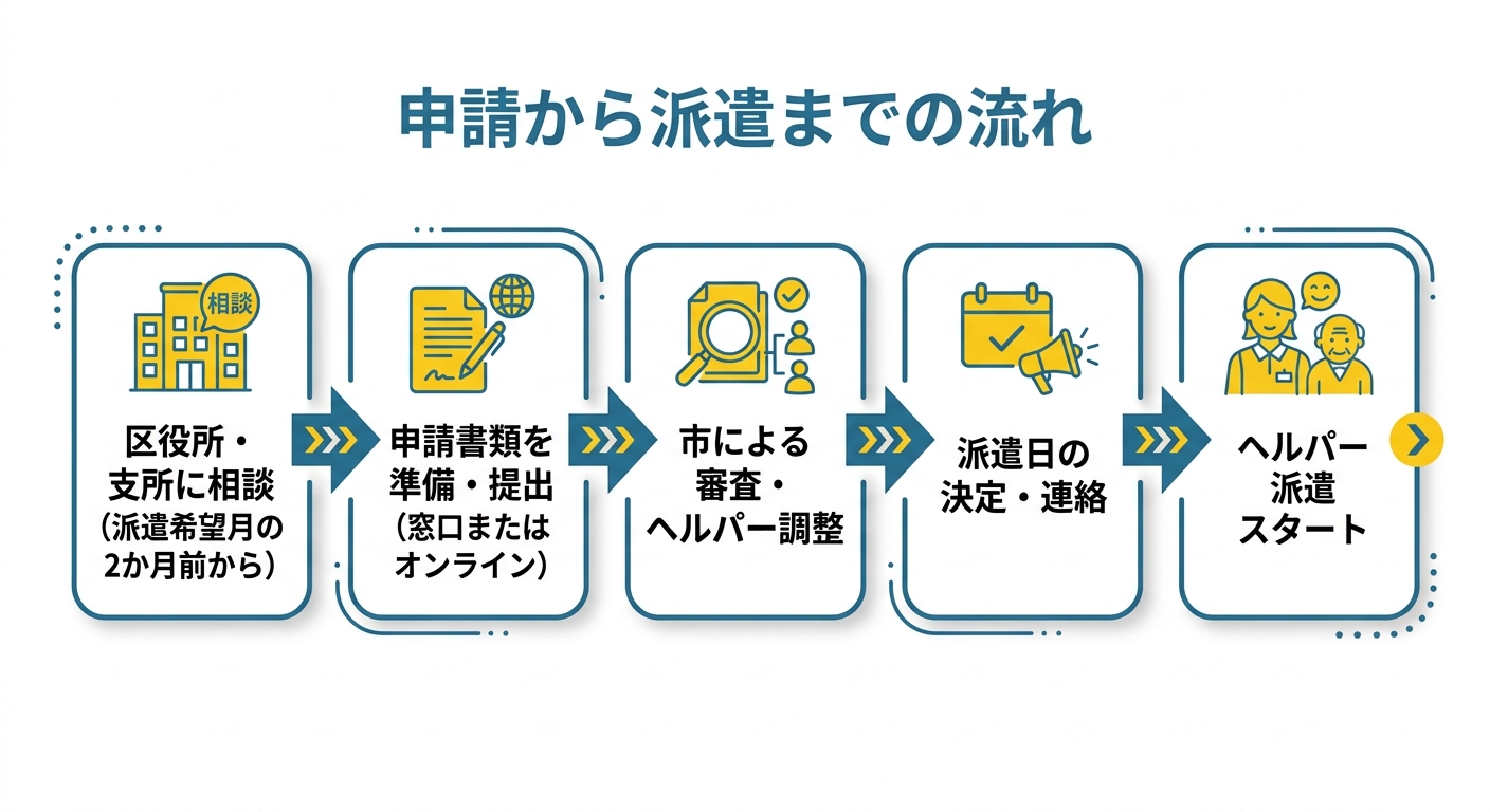 申請から派遣までのフロー図