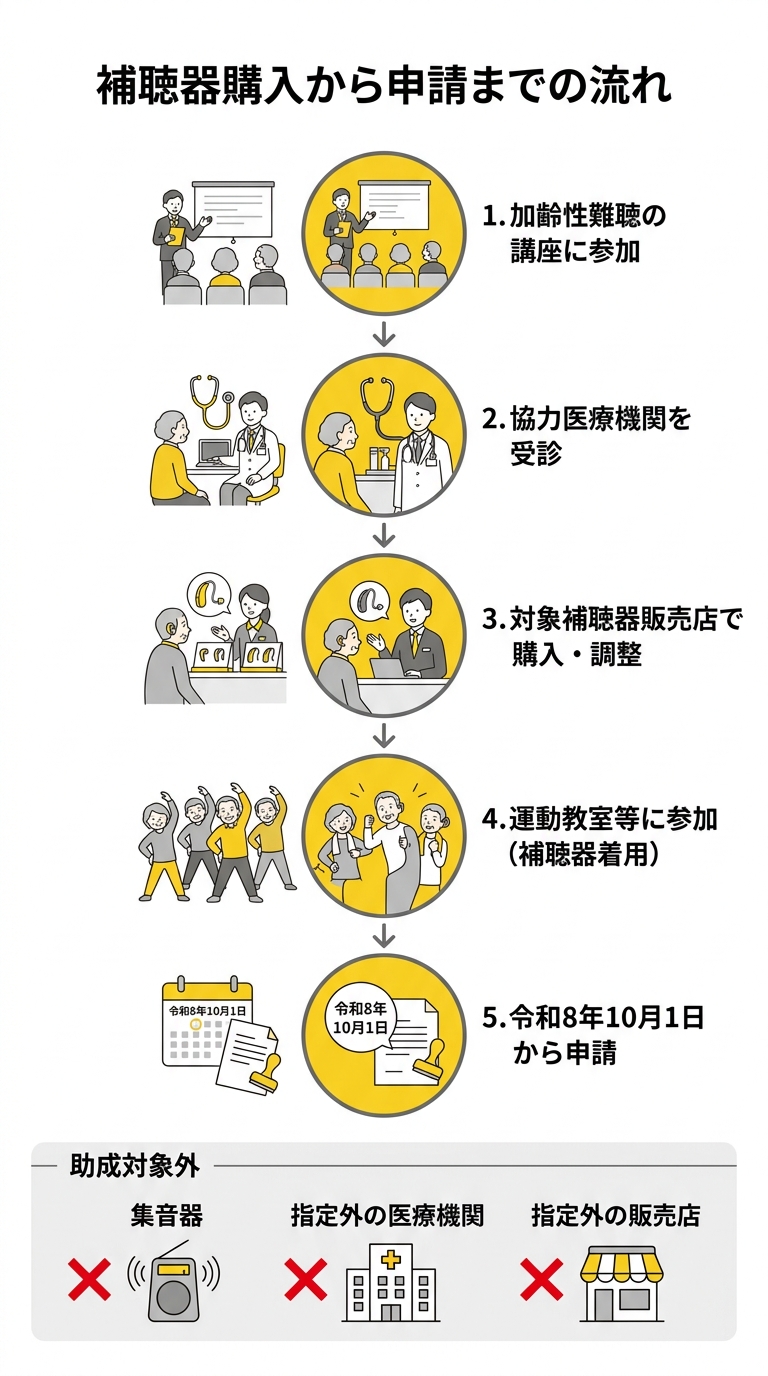 補聴器購入費の助成対象と対象外の比較