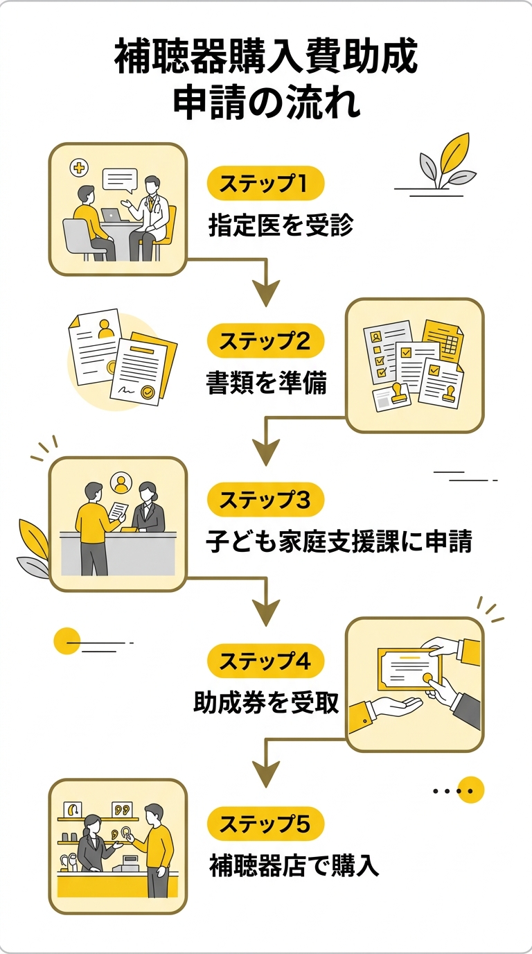 補聴器購入費助成 申請の流れ