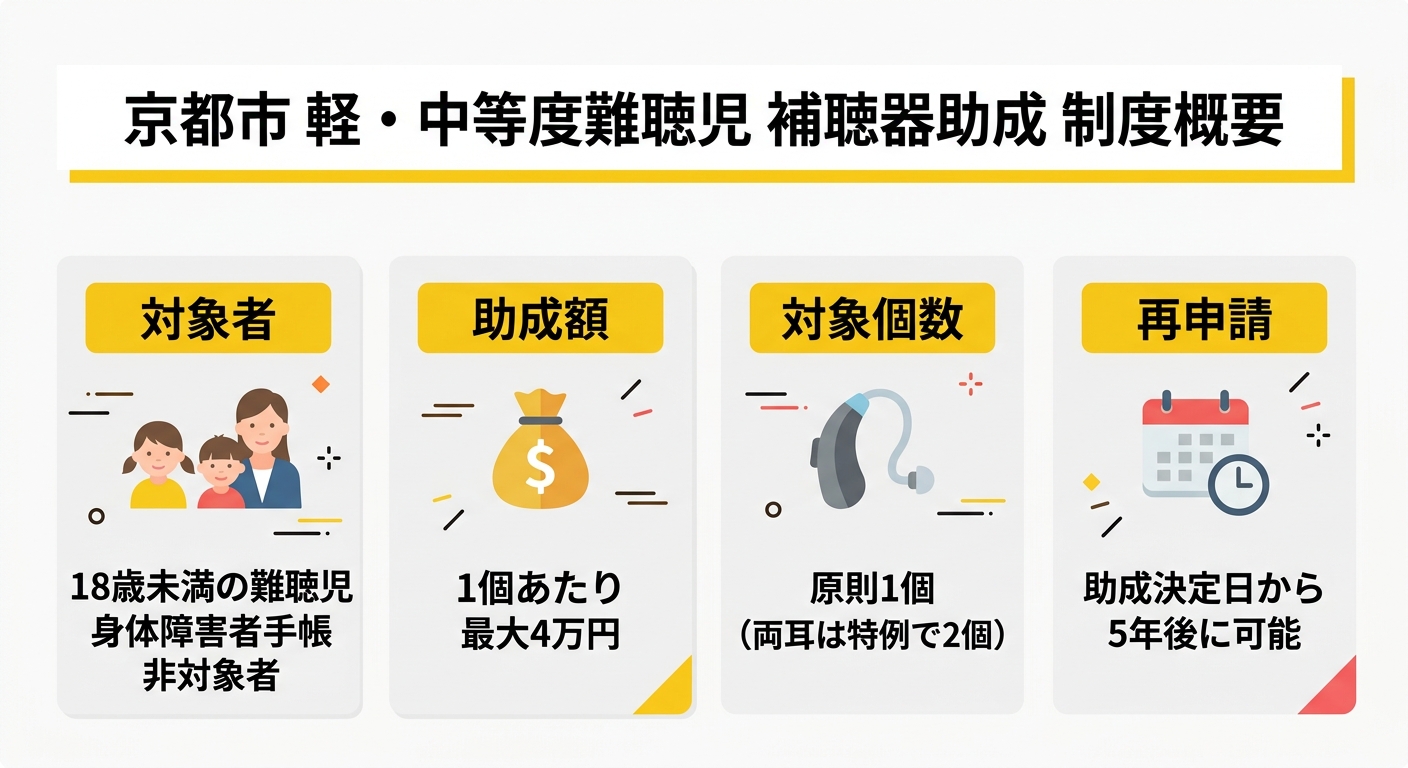 京都市軽・中等度難聴児補聴器助成制度概要