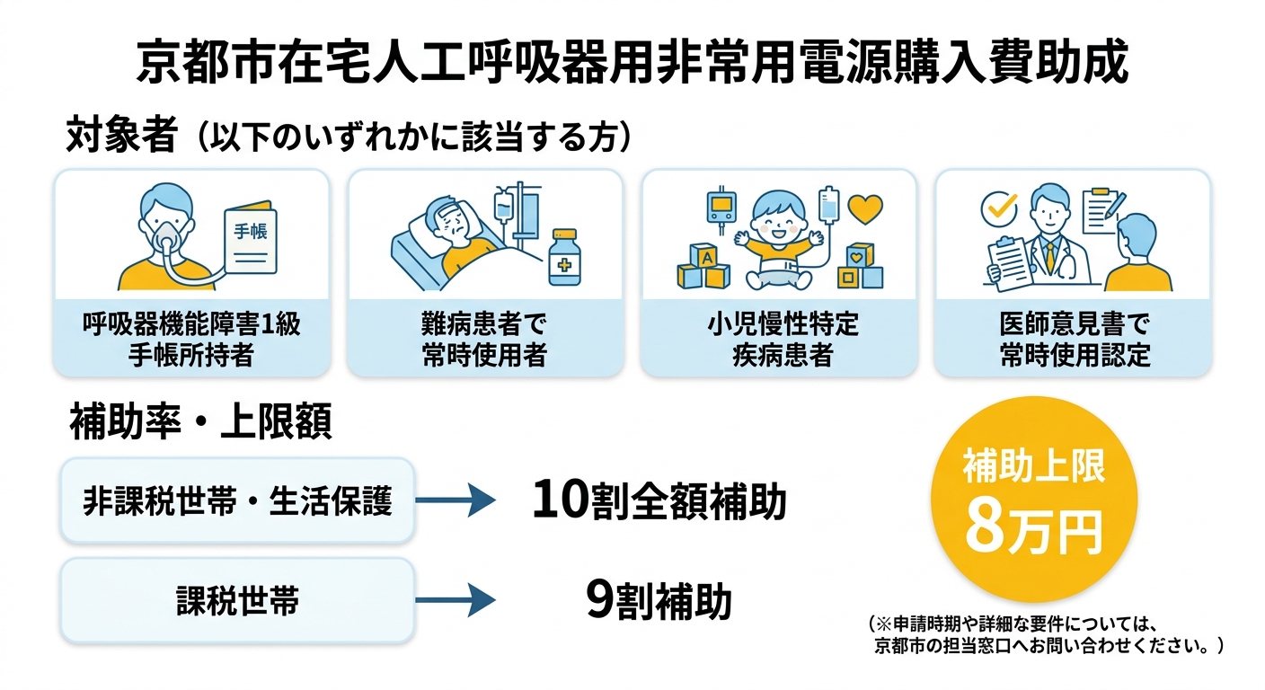 京都市在宅人工呼吸器非常用電源助成 対象者と補助率の図解