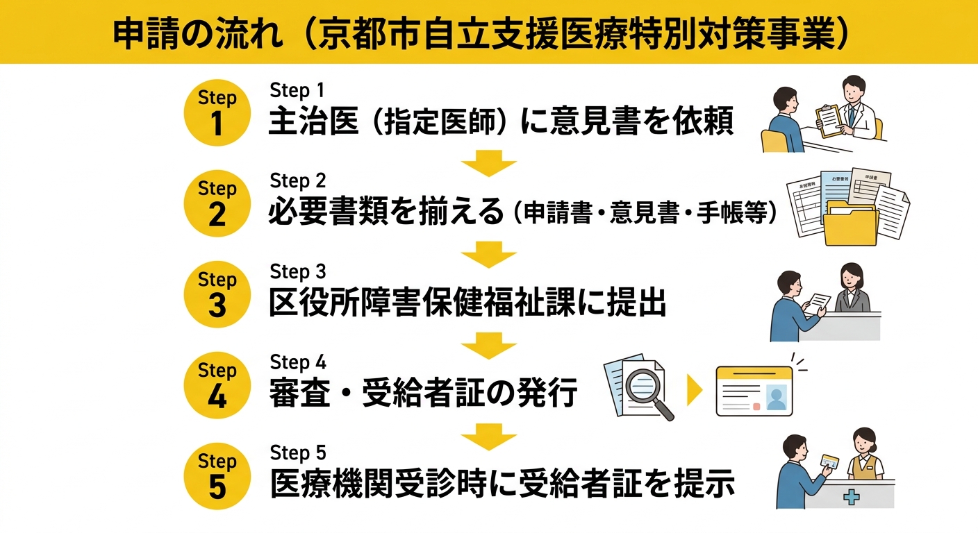 京都市自立支援医療特別対策事業 申請フロー図