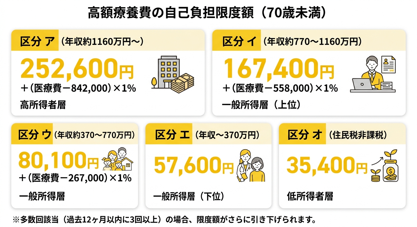 70歳未満の自己負担限度額一覧
